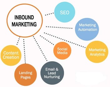 signes que l'Inbound Marketing pourrait fonctionner pour vous 