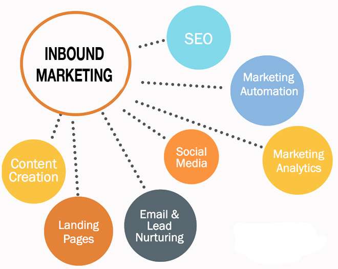 What is Inbound Marketing