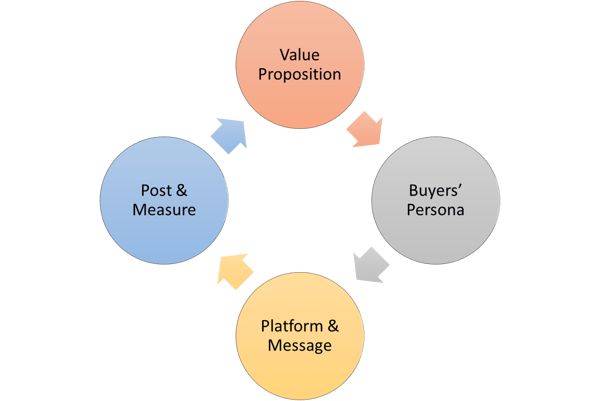 Social Media Cycle