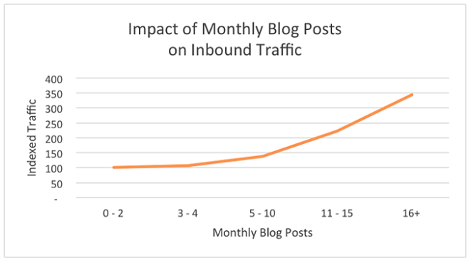 Comment transformer votre équipe en pros du blogging